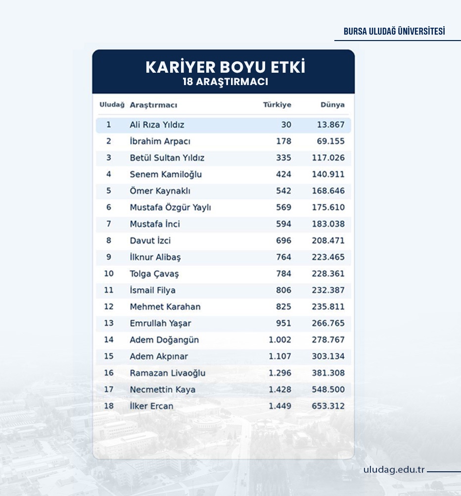  BUÜ “En İyiler” listesindeki yükselişini sürdürüyor